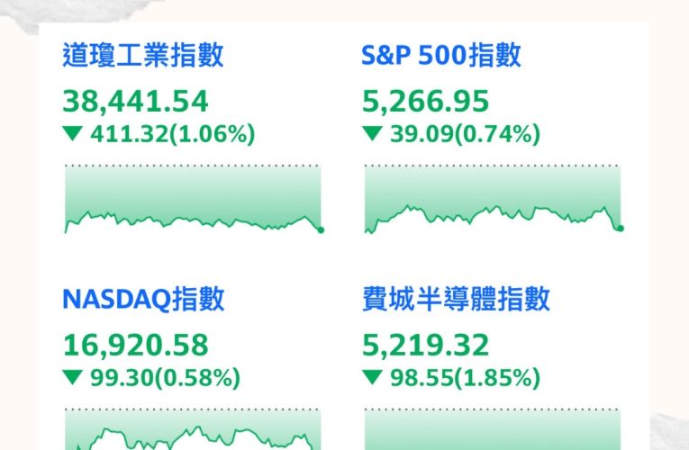 美股盤後 擔憂降息時間 主要指數收黑