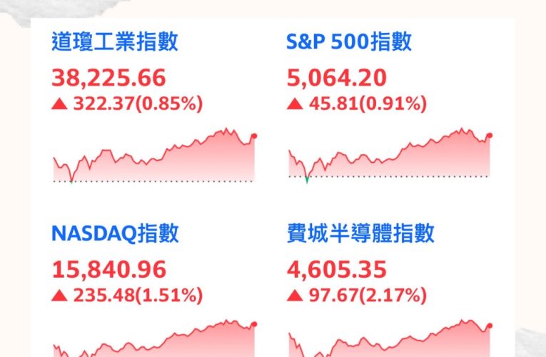 美股盤後 龍頭股走揚 推升指數收高