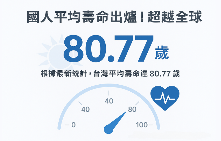 國人平均壽命出爐！台灣80.77歲　超越全球水準、落後日韓等國