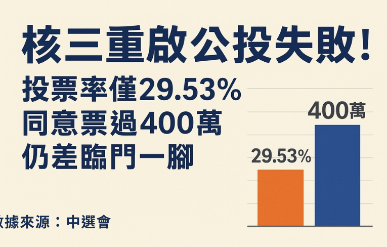 核三重啟公投失敗！投票率僅29.53%　同意票過400萬仍差臨門一腳