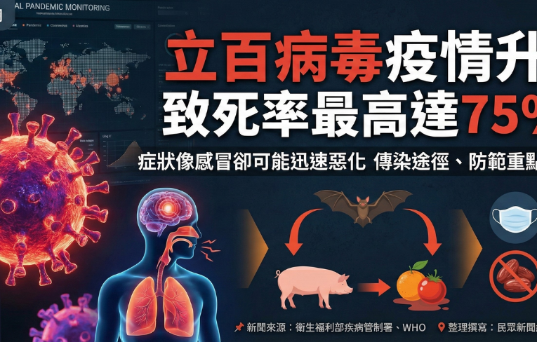 立百病毒疫情升溫 致死率最高達75％！　症狀像感冒卻可能迅速惡化　傳染途徑、防範重點一次看